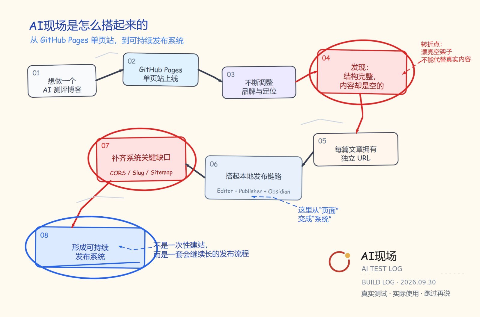 AI现场建站时间线：从 GitHub Pages 单页站到可持续发布系统的 8 个步骤